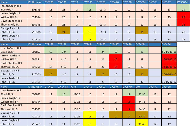 DNA Analysis Hill Overton-1