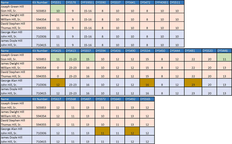 DNA Anaylsis Hill Overton-2