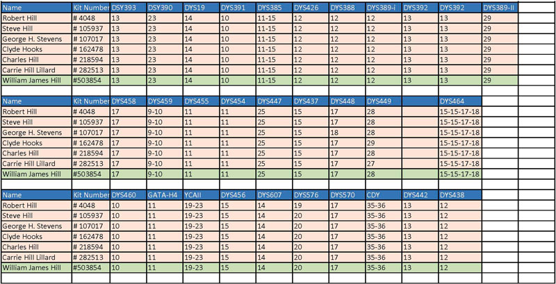 William James Hill DNA-1