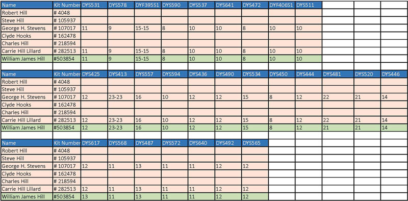 William James Hill DNA-2